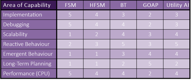 Decision-Making Model Table